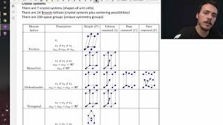 Crystal systems and Bravais Lattices [upl. by Ahar]