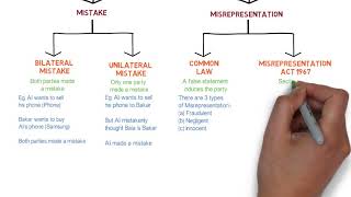 Contract Law  Chapter 6 Vitiating Factors Degree  Year 1 [upl. by Htrahddis]