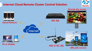 Huidu Controller Tutorial for LED Display Internet Remote Cloud Platform Operation [upl. by Ahseya]