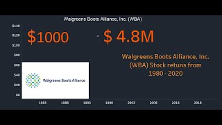 Walgreens Stock performance from 1980 With over 48 Million returns [upl. by Wesle]