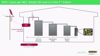 Surge Protective Device Types [upl. by Dearden286]