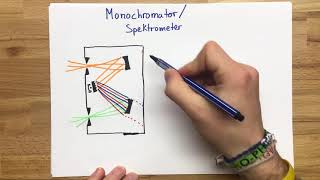 Monochromator  Spektrometer  Doppelmonochromator  Festkörperphysik [upl. by Jos]