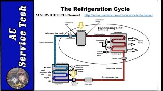 Refrigeration Cycle Tutorial Step by Step Detailed and Concise [upl. by Ritchie]