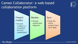 Introduction to Cameo Collaborator for Teamwork Cloud [upl. by Eenhpad]