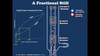 A Brief Introduction to Fractional Distillation [upl. by Ha]