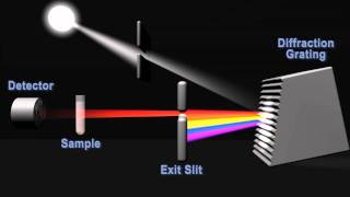 How does a spectrophotometer work [upl. by Aissenav206]