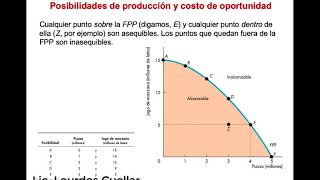 Frontera de Posibilidades de Producción  FPP [upl. by Lonier459]