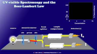 How a Simple UVvisible Spectrophotometer Works [upl. by Maurer]